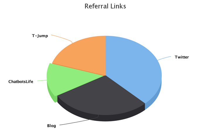 Botanalytics Supports Referral Links!