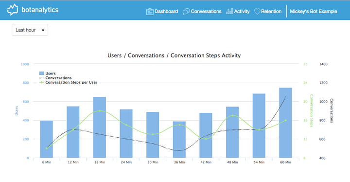 How Automation of Conversational Analytics with a Virtual Assistant Will Change Marketers’ Lives